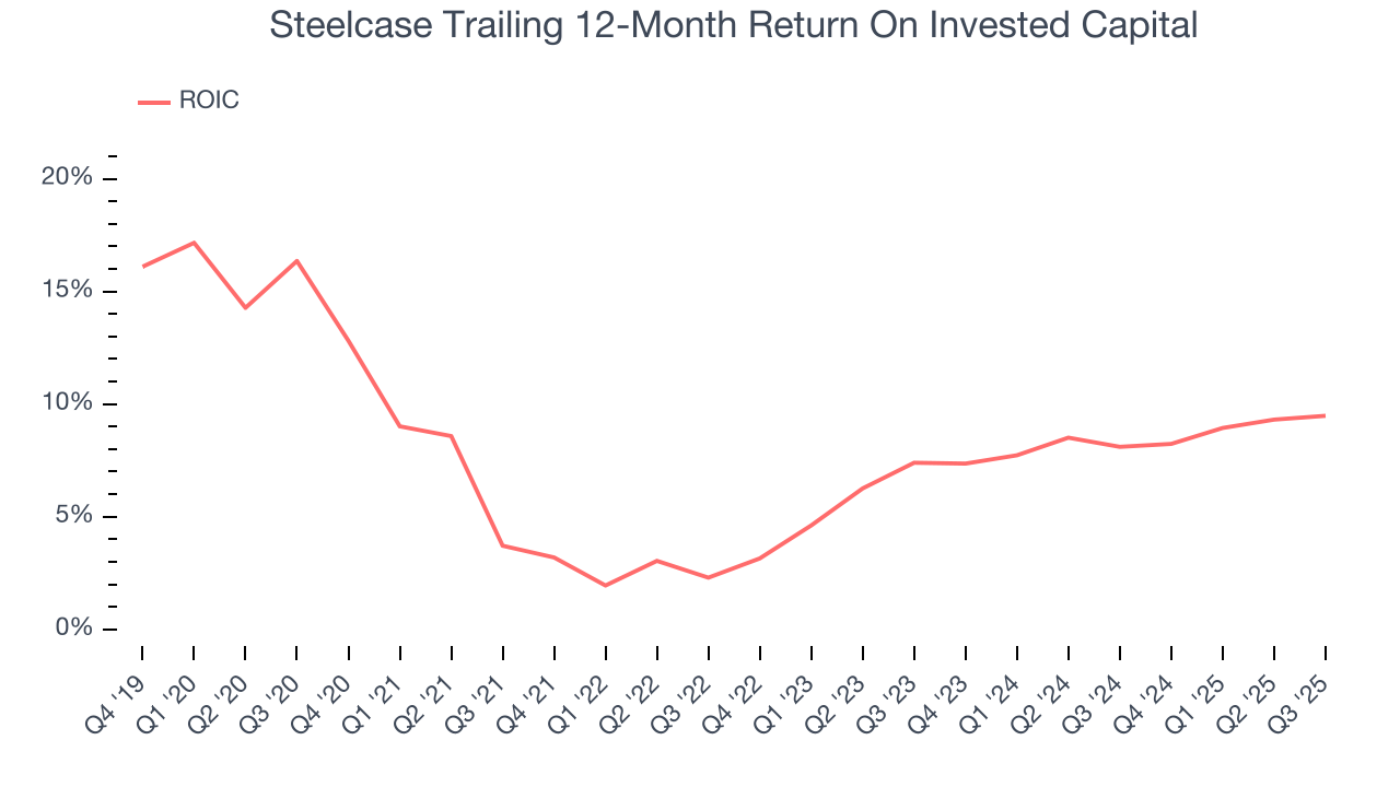 Steelcase Trailing 12-Month Return On Invested Capital
