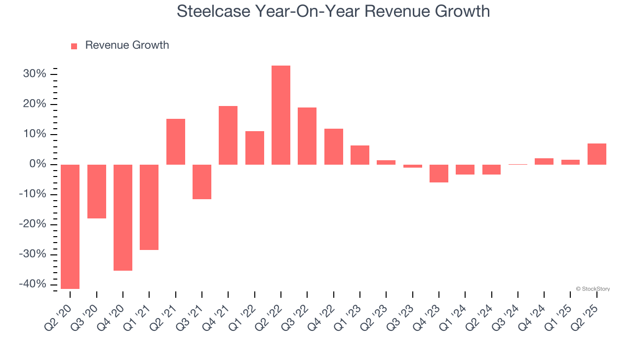 Steelcase Year-On-Year Revenue Growth