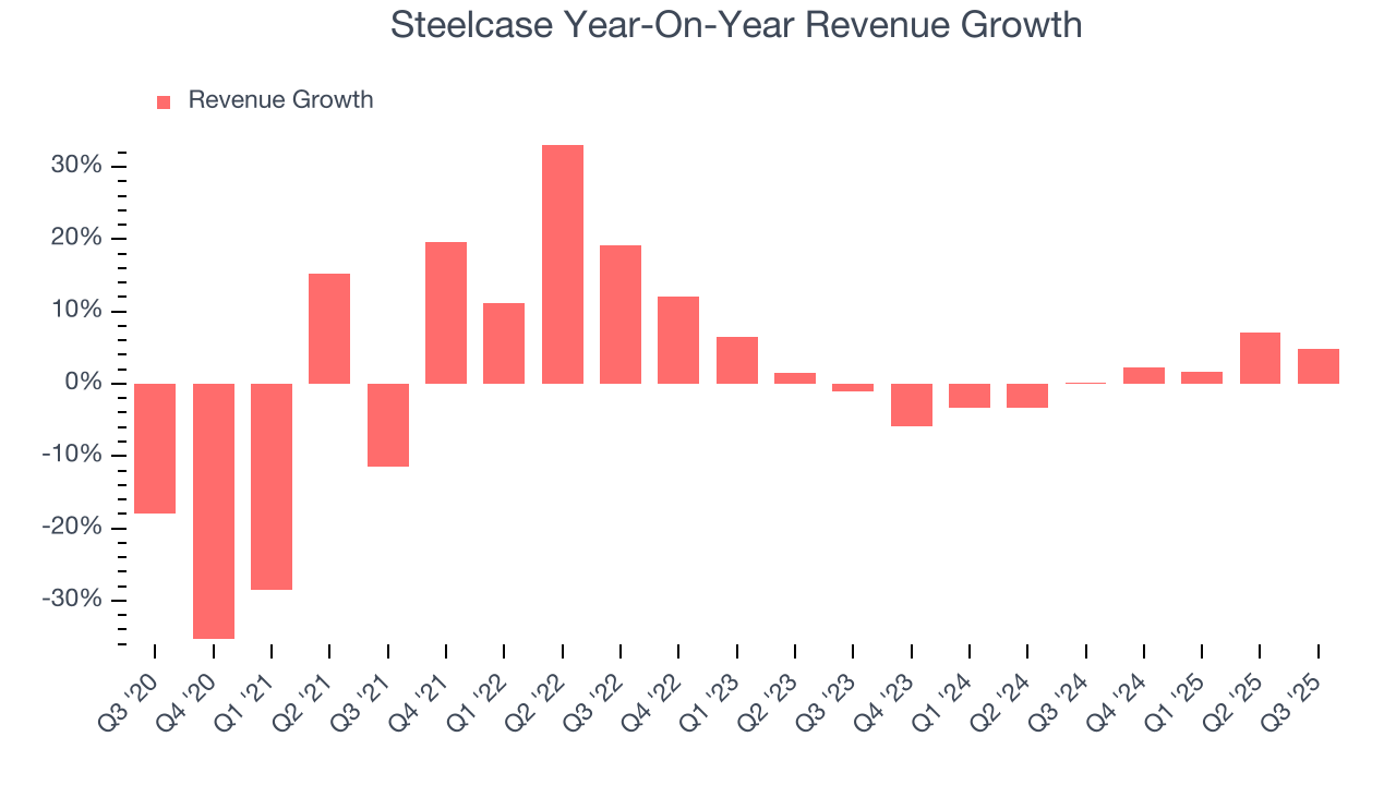 Steelcase Year-On-Year Revenue Growth