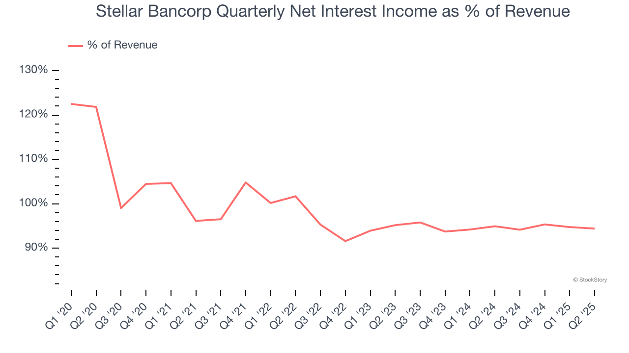 Stellar Bancorp Quarterly Net Interest Income as % of Revenue