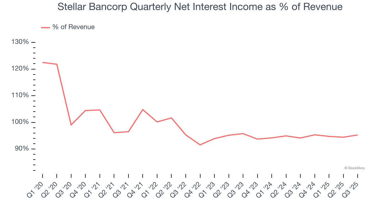 Stellar Bancorp Quarterly Net Interest Income as % of Revenue