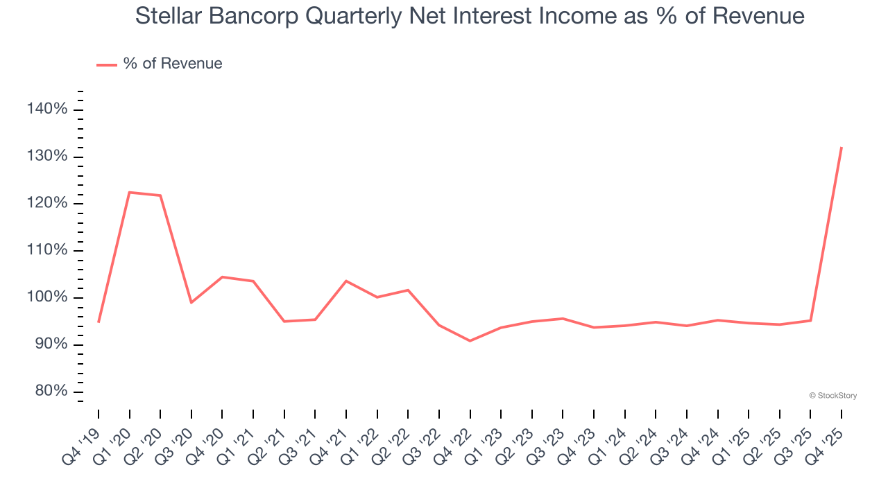 Stellar Bancorp Quarterly Net Interest Income as % of Revenue