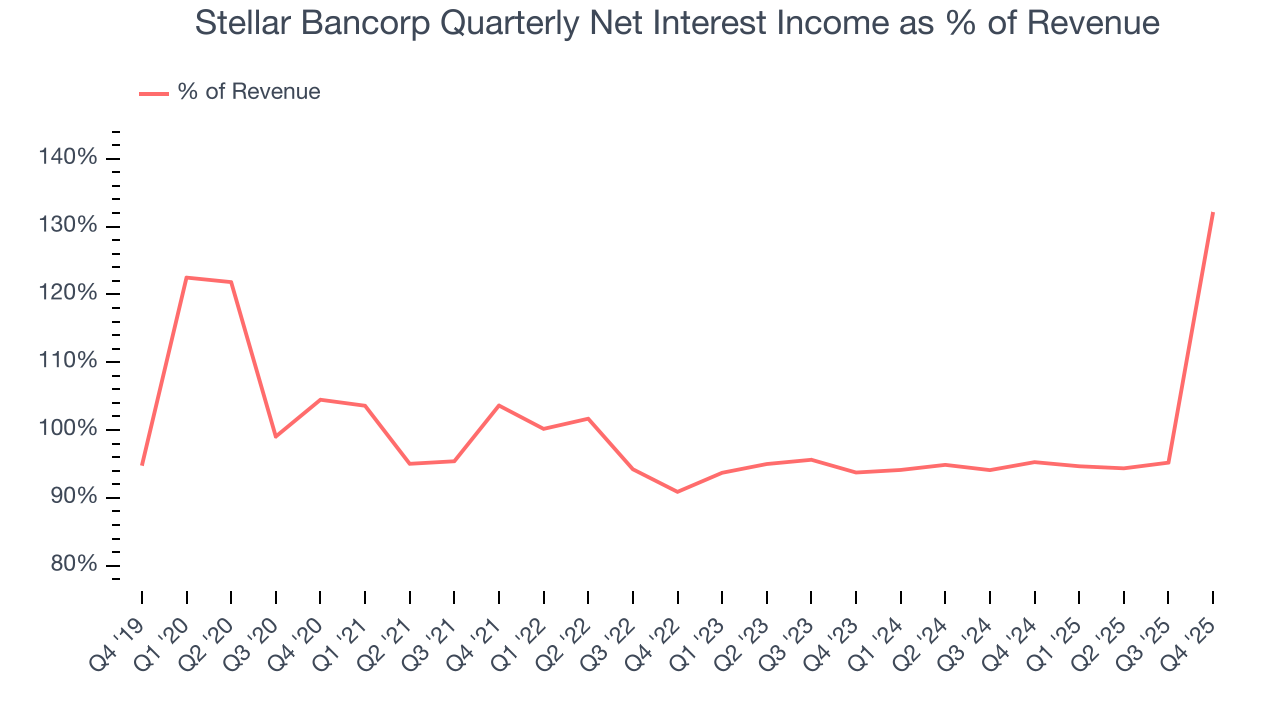 Stellar Bancorp Quarterly Net Interest Income as % of Revenue