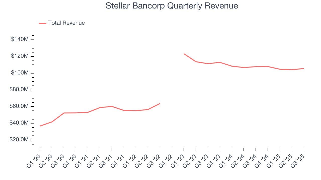 Stellar Bancorp Quarterly Revenue