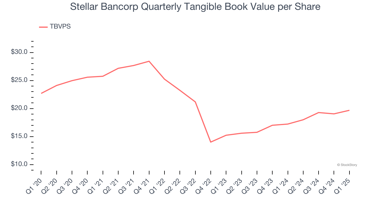 Stellar Bancorp Quarterly Tangible Book Value per Share