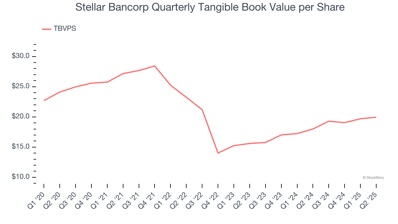 Stellar Bancorp Quarterly Tangible Book Value per Share