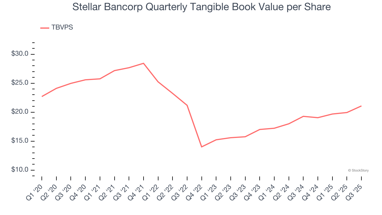 Stellar Bancorp Quarterly Tangible Book Value per Share