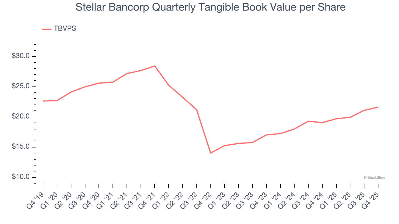 Stellar Bancorp Quarterly Tangible Book Value per Share
