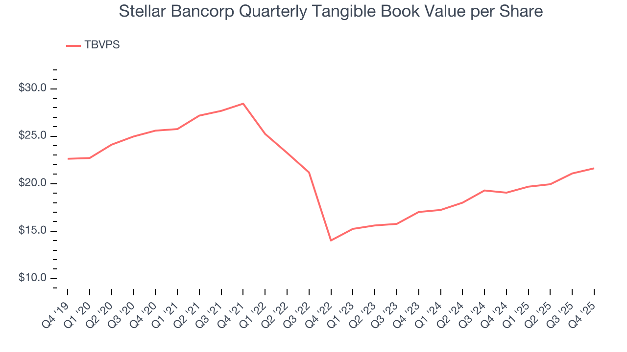 Stellar Bancorp Quarterly Tangible Book Value per Share