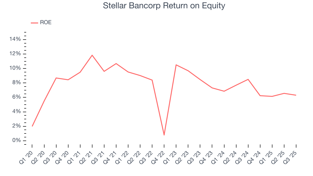 Stellar Bancorp Return on Equity