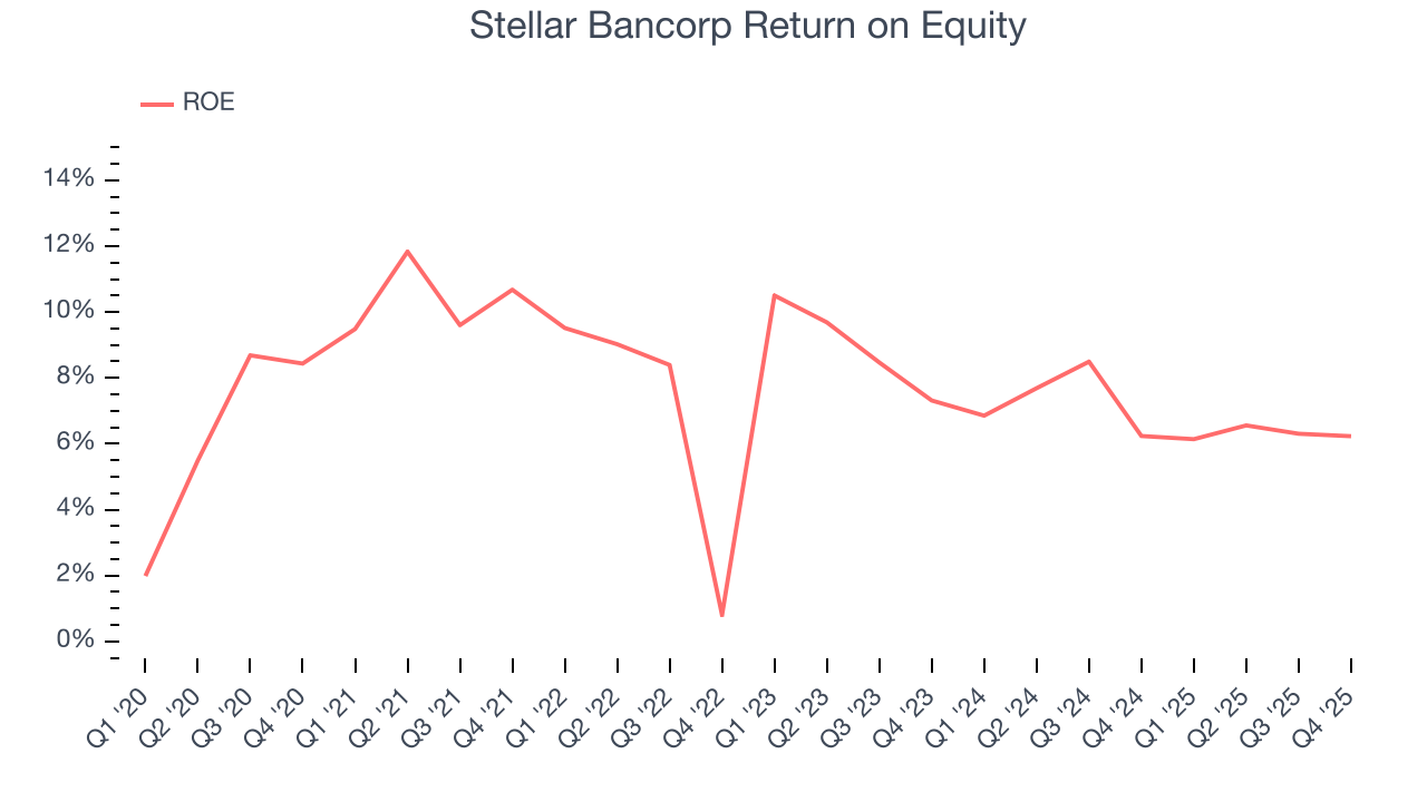 Stellar Bancorp Return on Equity