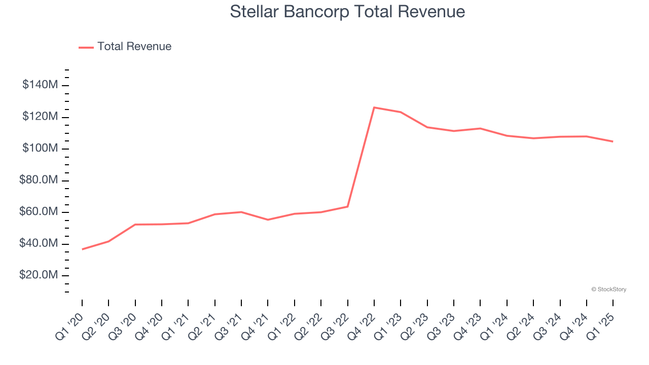 Stellar Bancorp Total Revenue