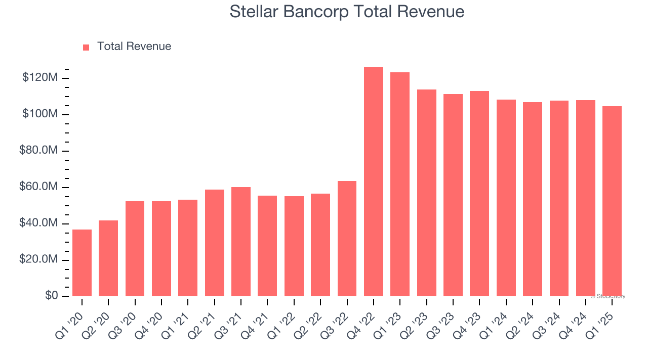 Stellar Bancorp Total Revenue