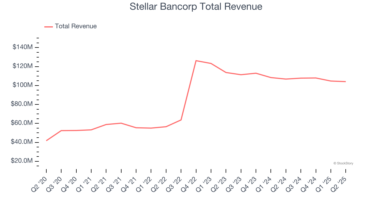 Stellar Bancorp Total Revenue