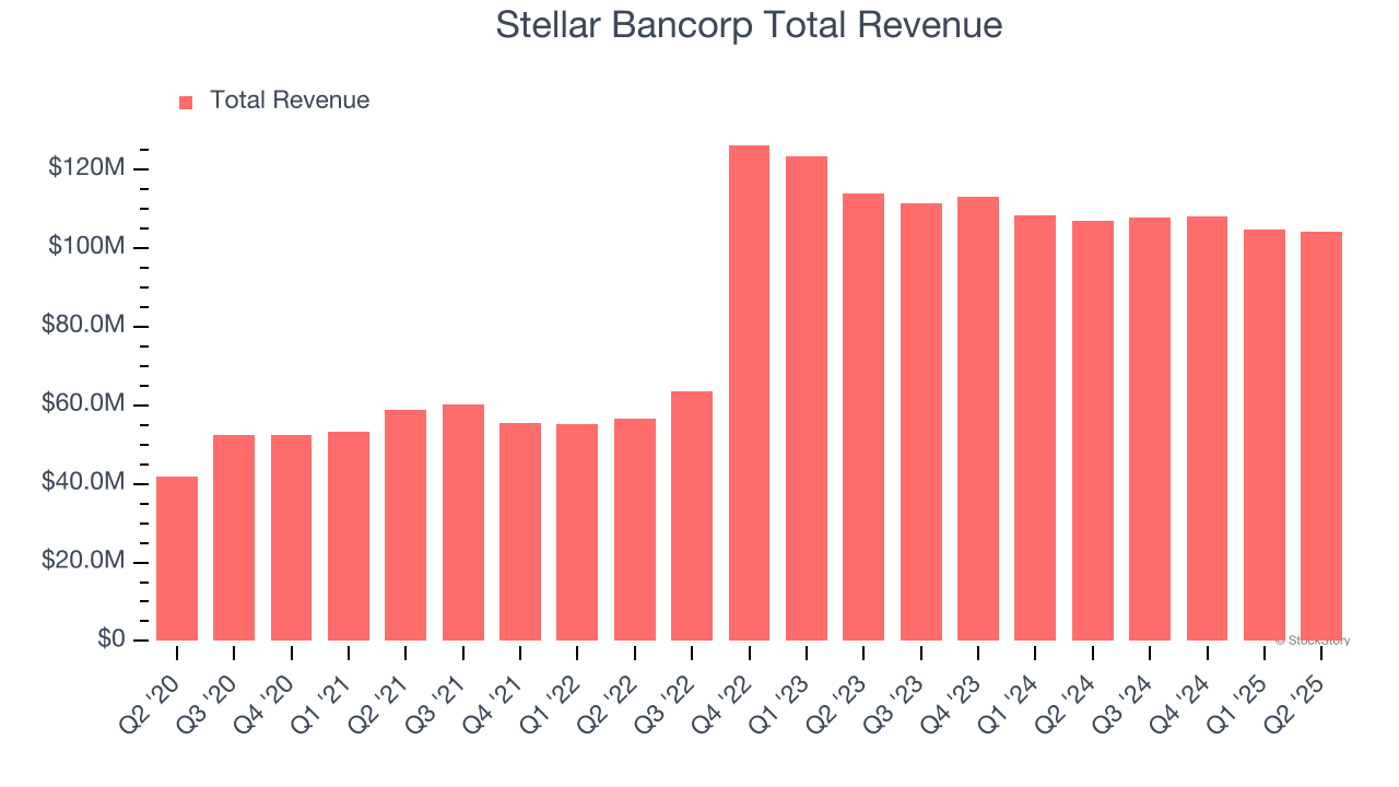 Stellar Bancorp Total Revenue
