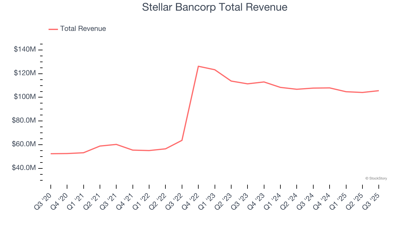 Stellar Bancorp Total Revenue