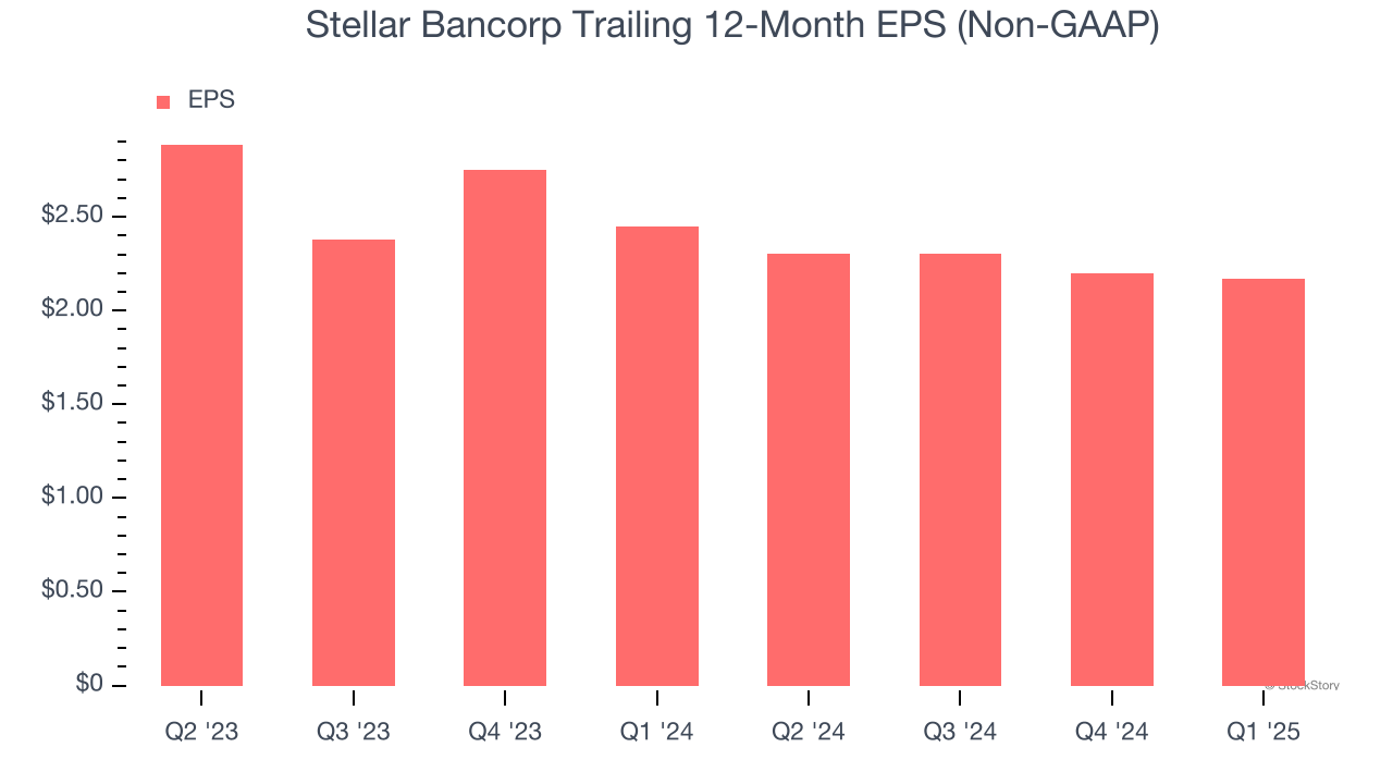 Stellar Bancorp Trailing 12-Month EPS (Non-GAAP)