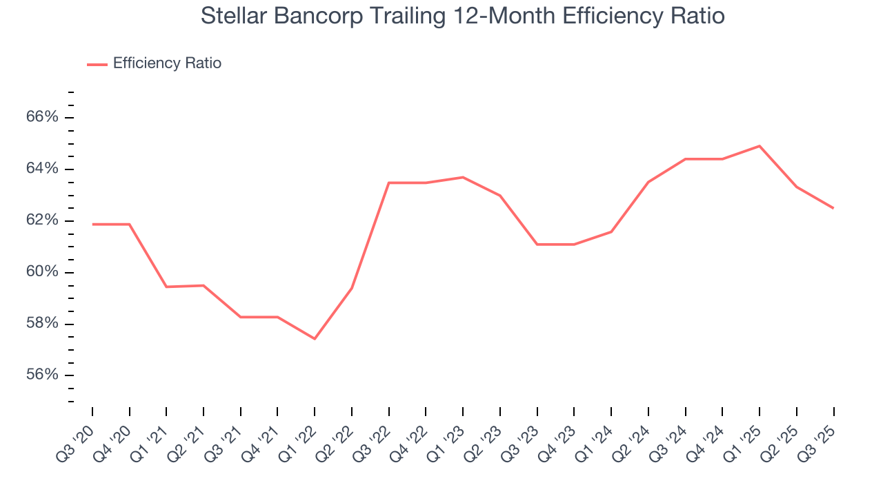 Stellar Bancorp Trailing 12-Month Efficiency Ratio