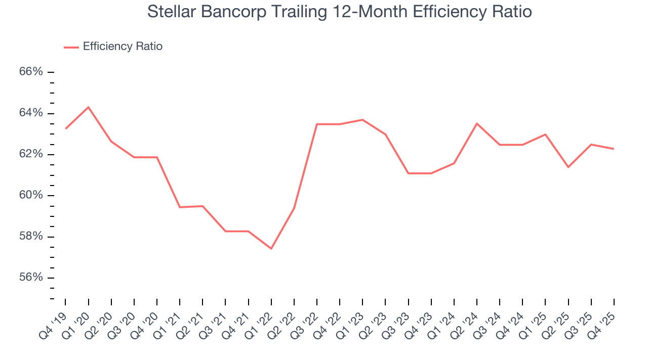 Stellar Bancorp Trailing 12-Month Efficiency Ratio