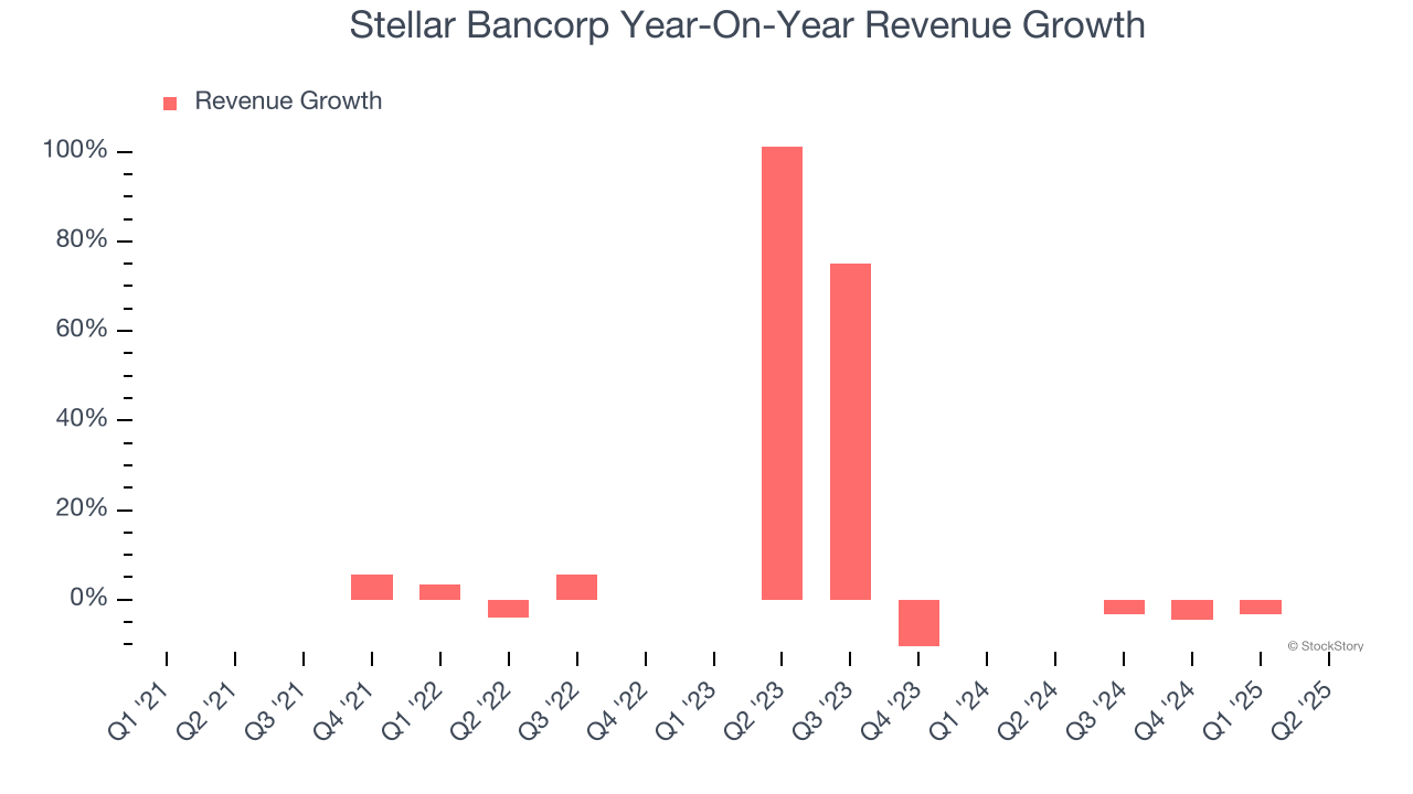 Stellar Bancorp Year-On-Year Revenue Growth