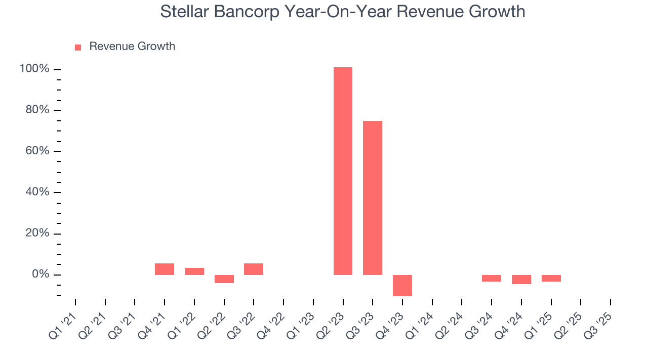 Stellar Bancorp Year-On-Year Revenue Growth