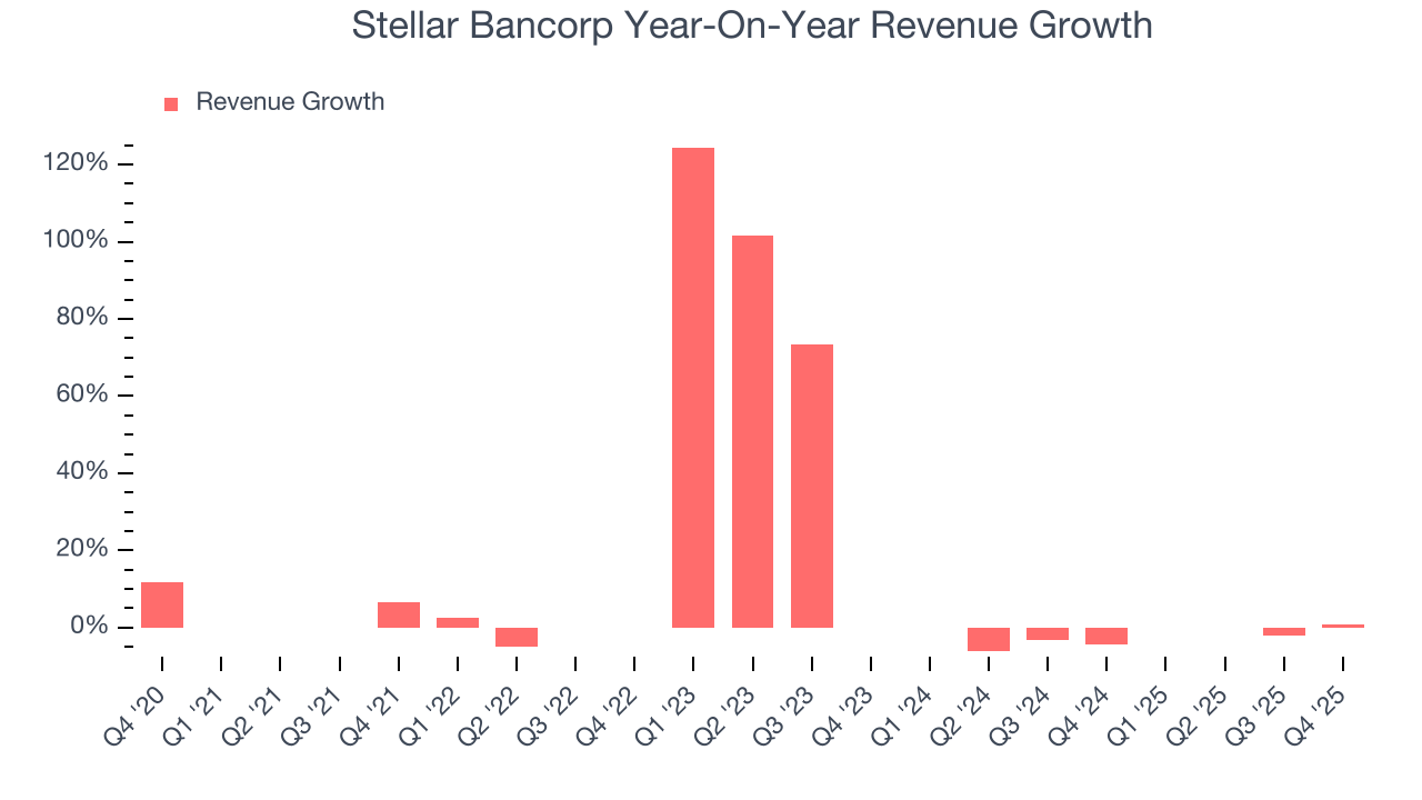 Stellar Bancorp Year-On-Year Revenue Growth