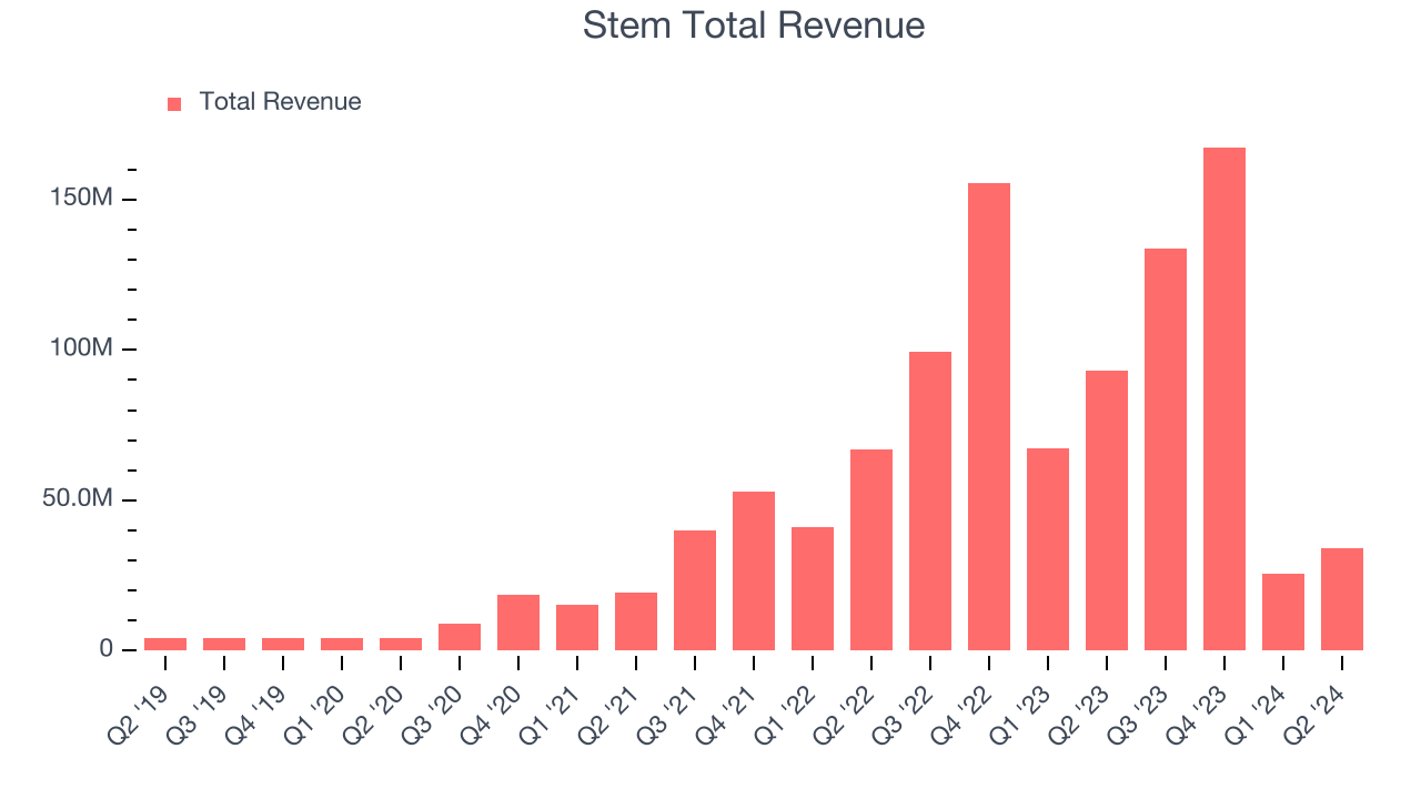 Stem Total Revenue