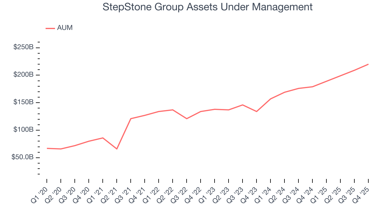 StepStone Group Assets Under Management