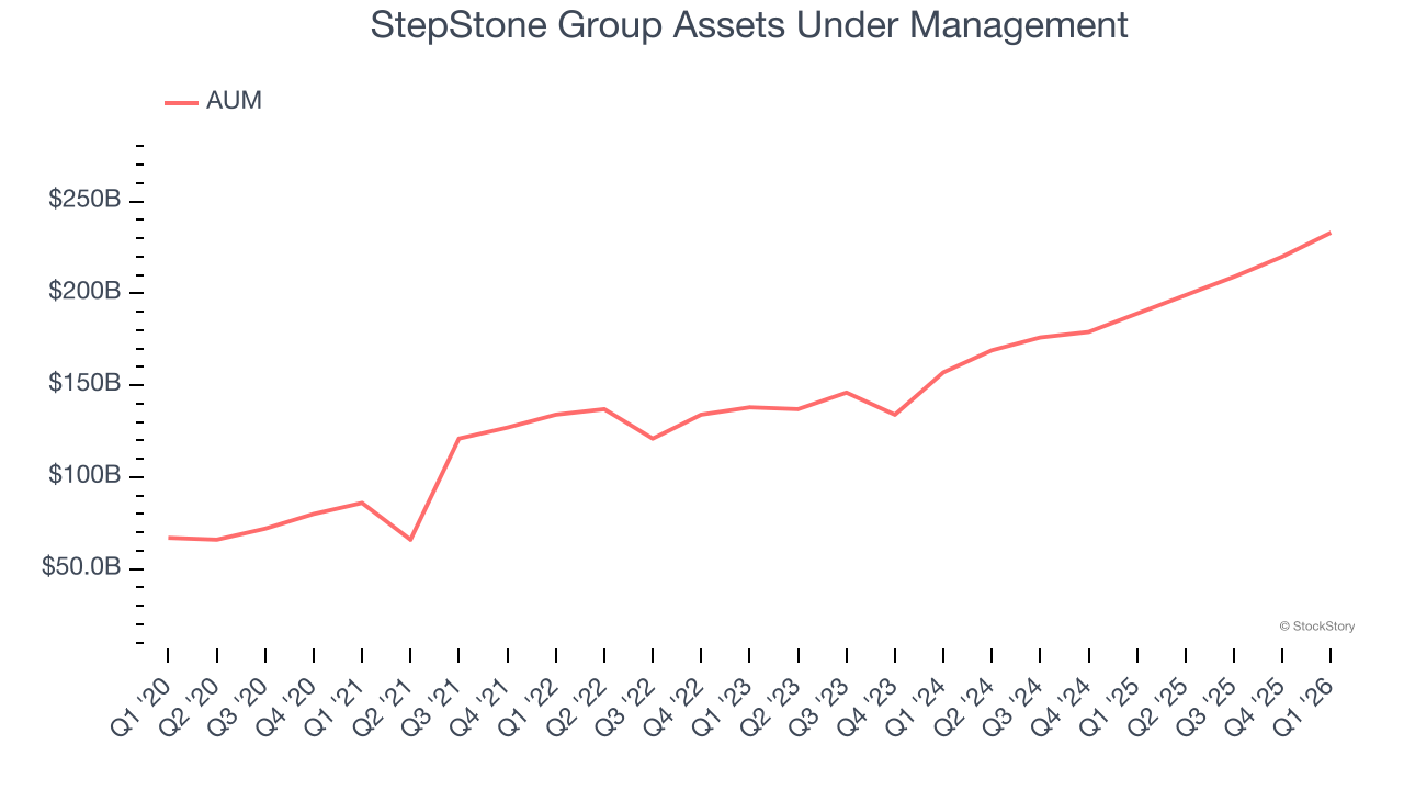 StepStone Group Assets Under Management