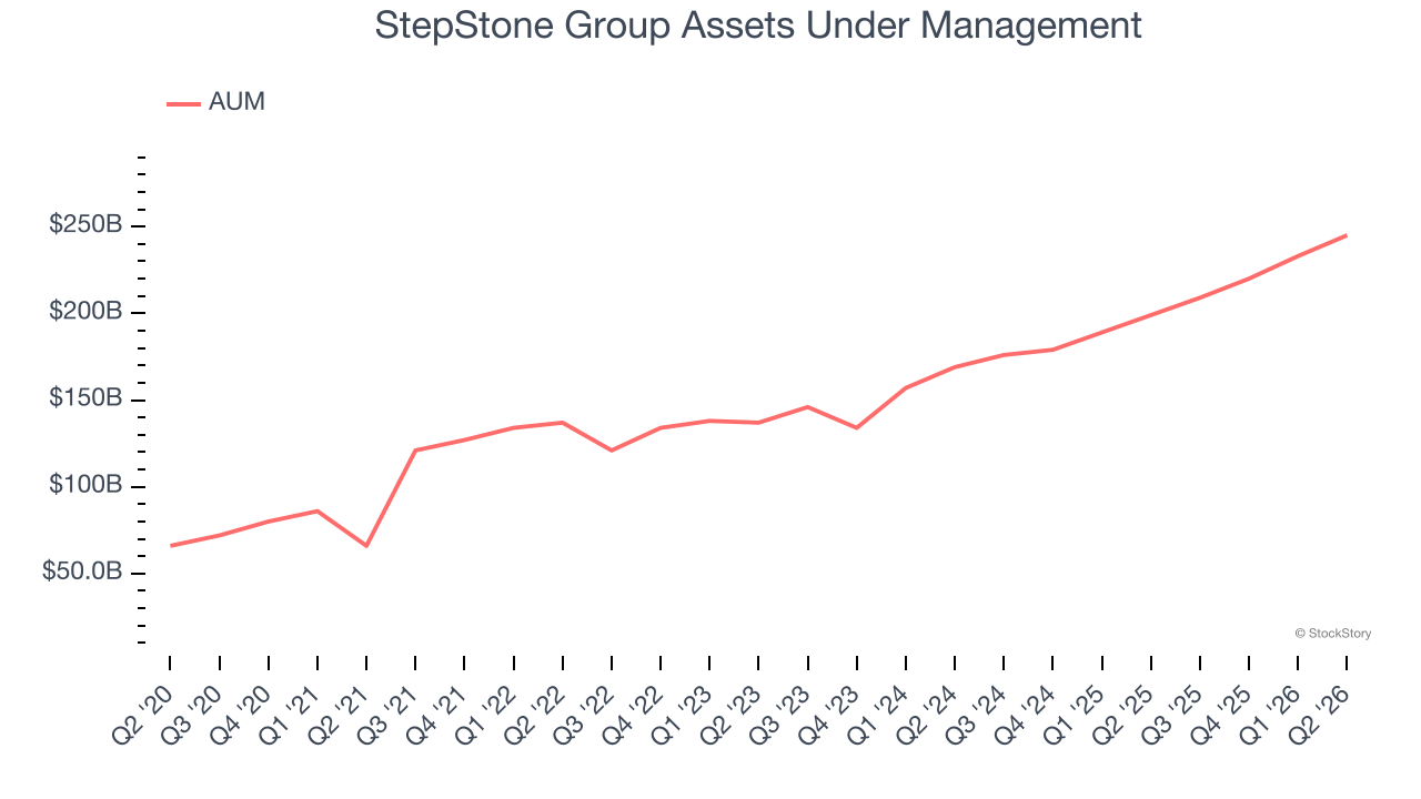 StepStone Group Assets Under Management