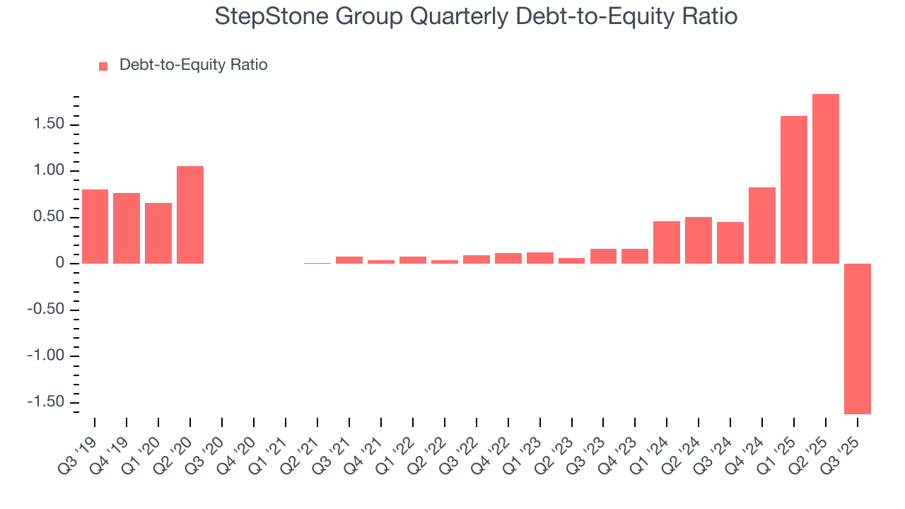 StepStone Group Quarterly Debt-to-Equity Ratio