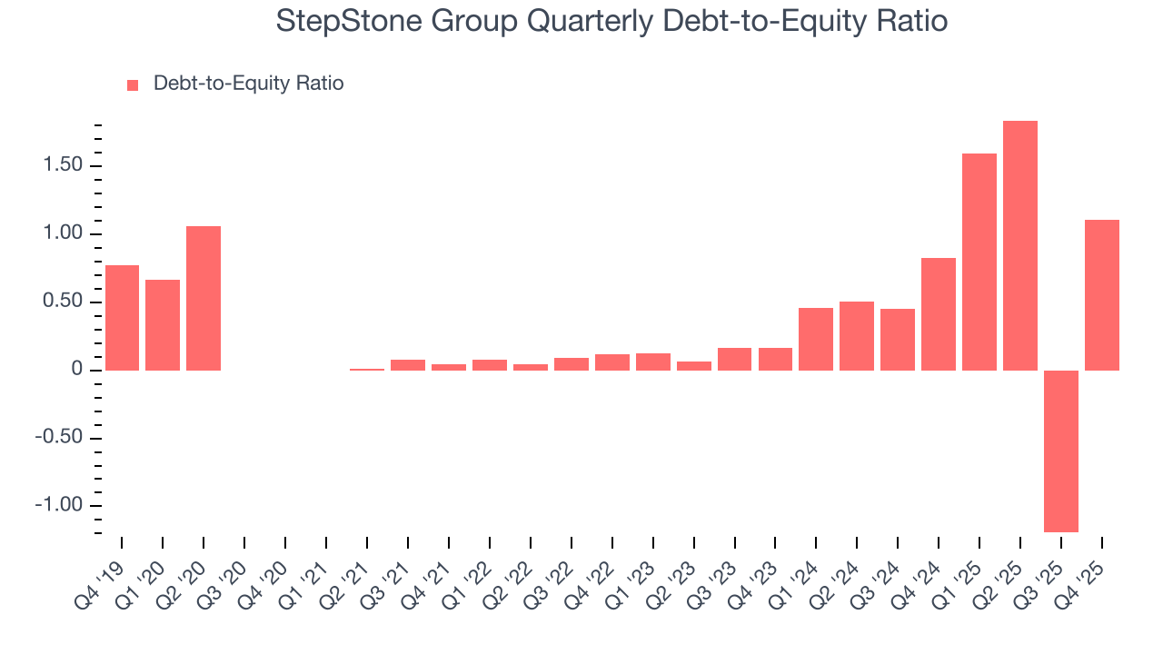StepStone Group Quarterly Debt-to-Equity Ratio