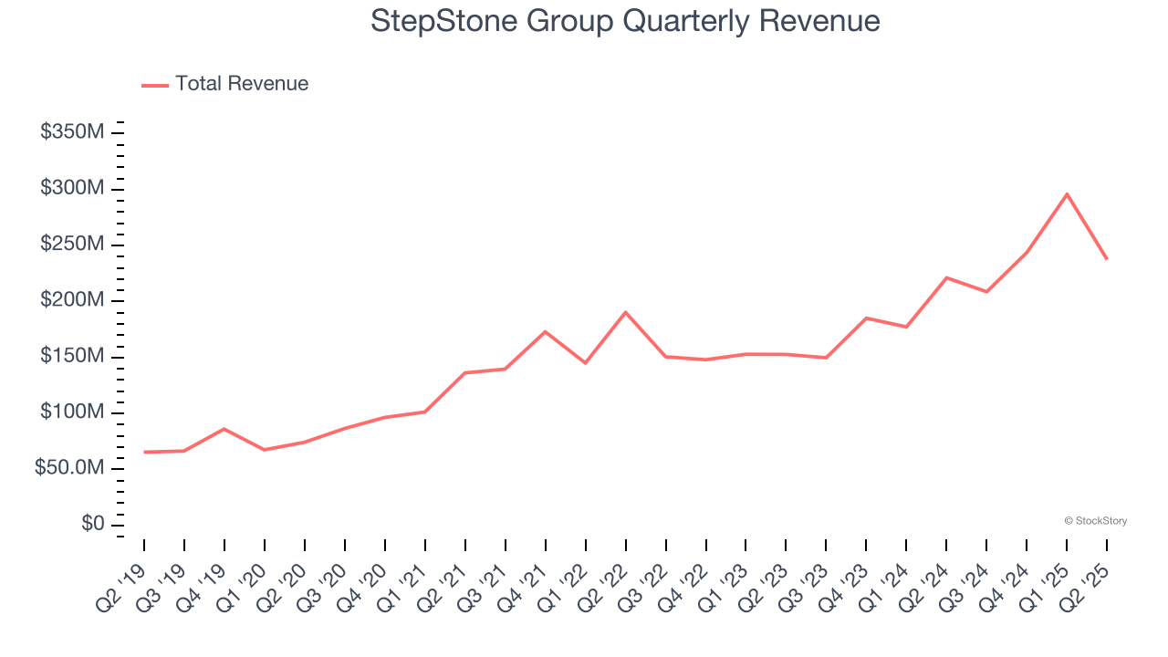StepStone Group Quarterly Revenue