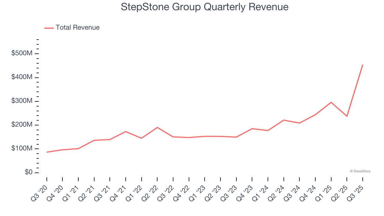 StepStone Group Quarterly Revenue