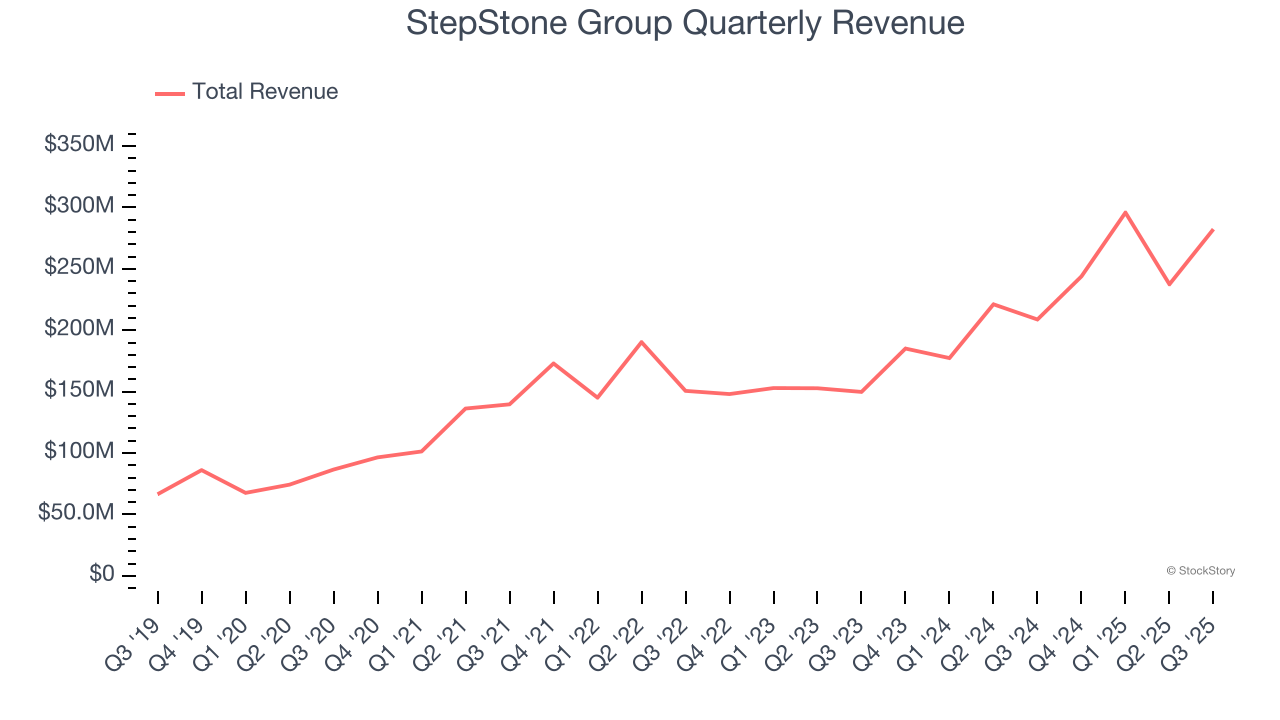 StepStone Group Quarterly Revenue