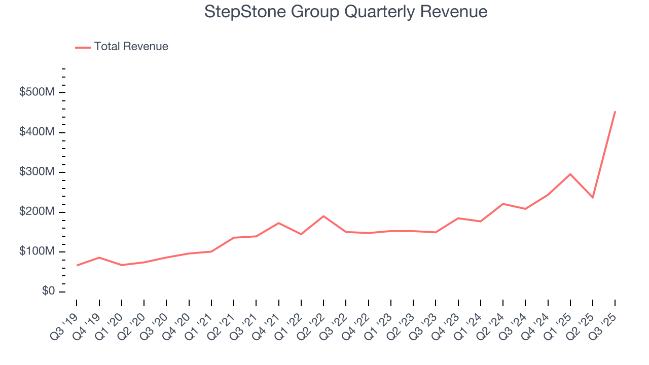 StepStone Group Quarterly Revenue