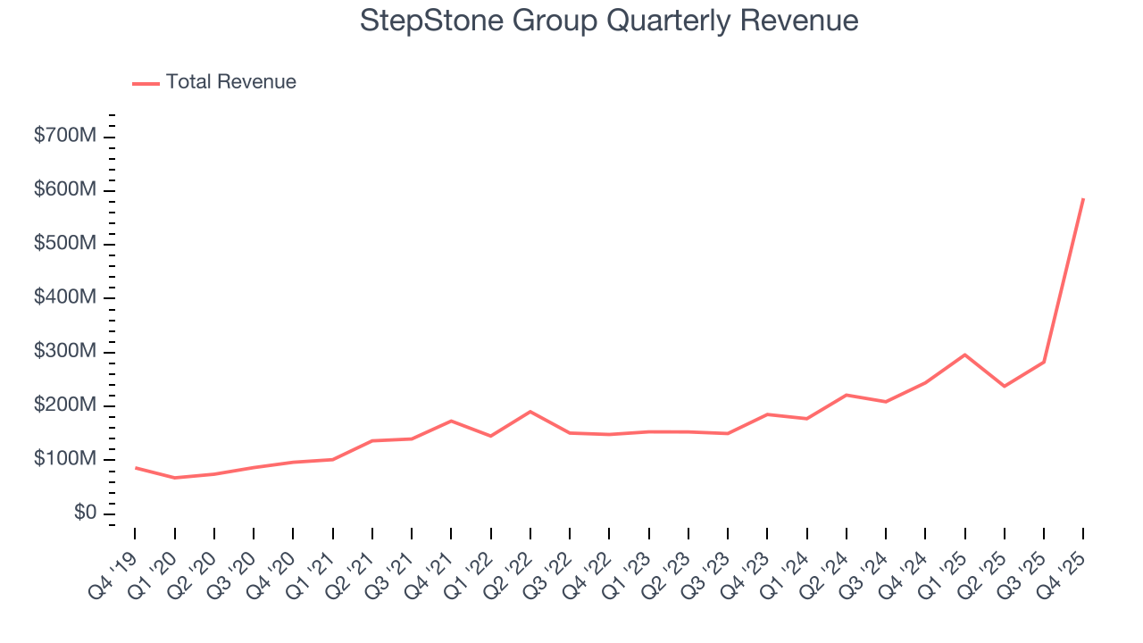 StepStone Group Quarterly Revenue
