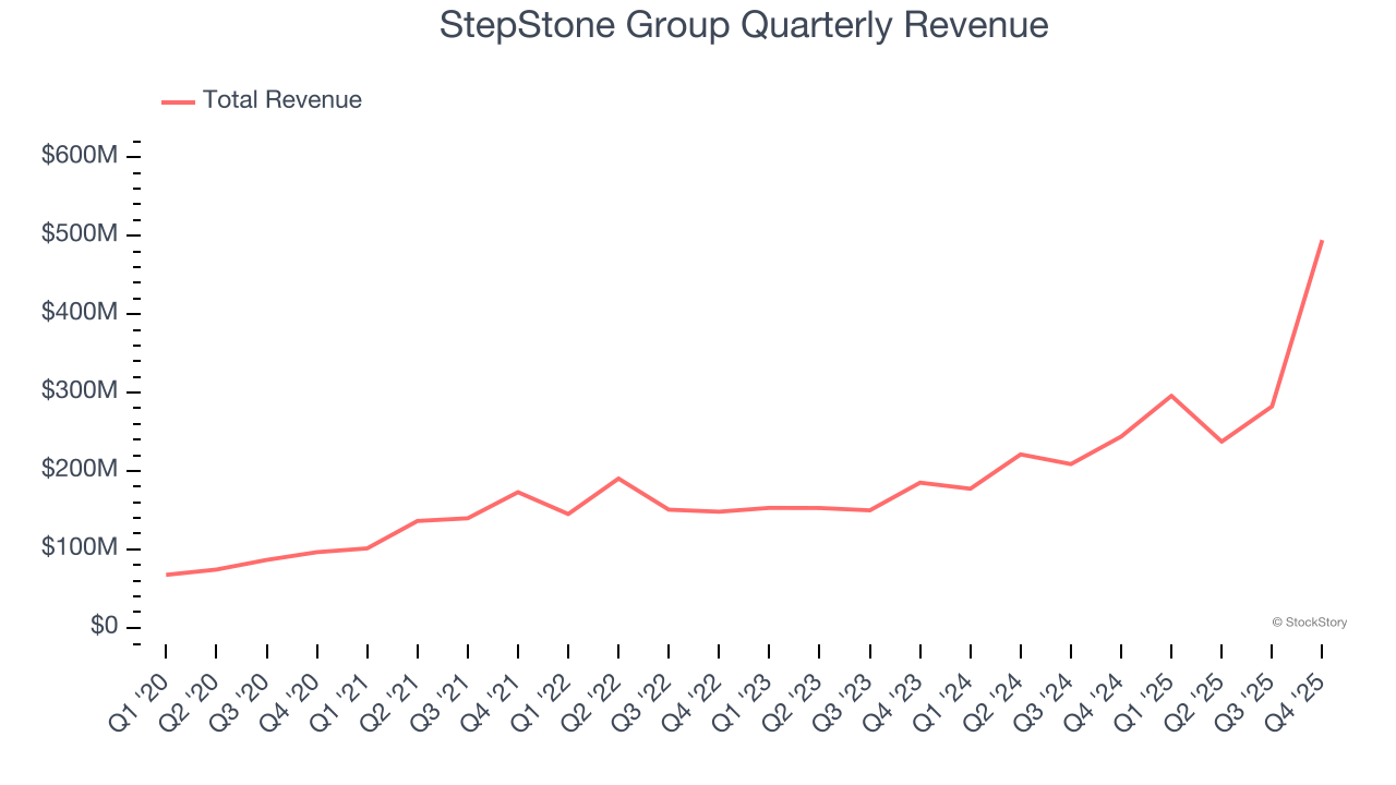 StepStone Group Quarterly Revenue