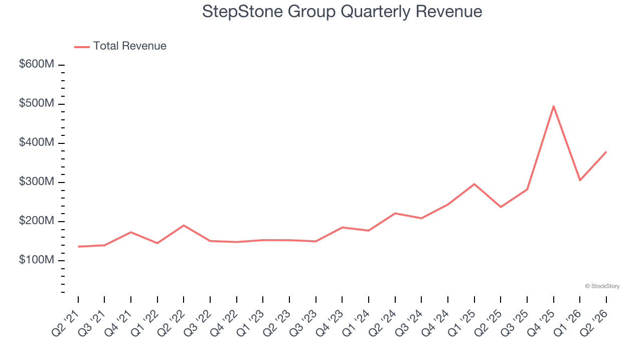 StepStone Group Quarterly Revenue