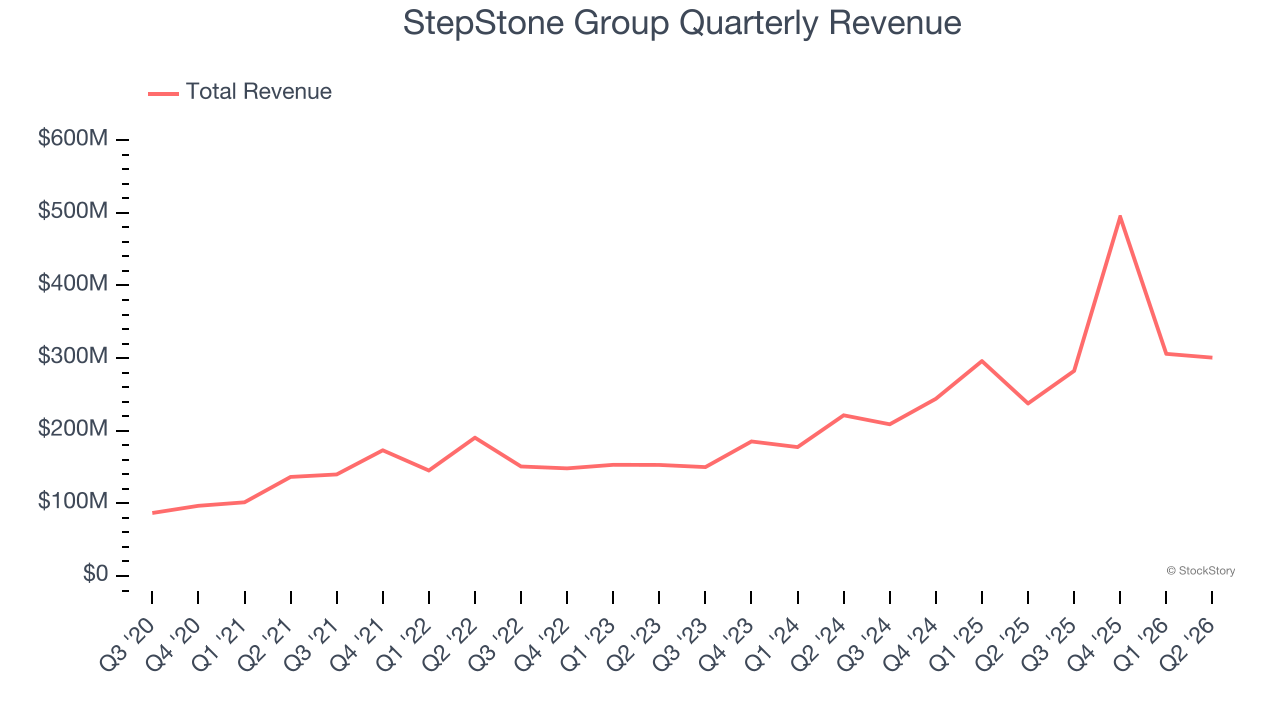 StepStone Group Quarterly Revenue