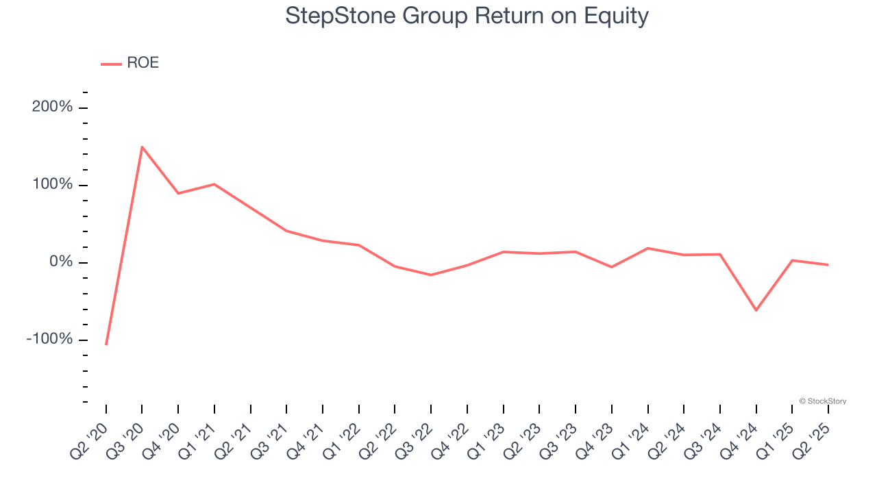 StepStone Group Return on Equity