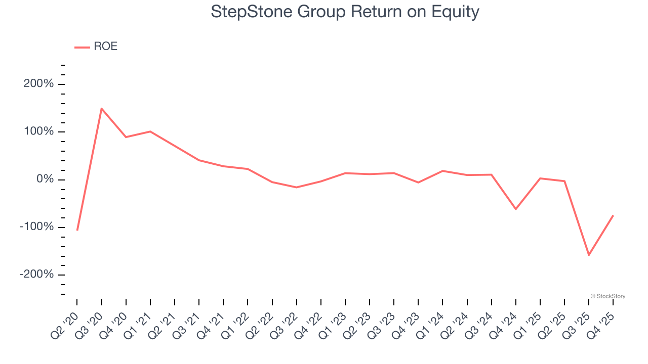 StepStone Group Return on Equity