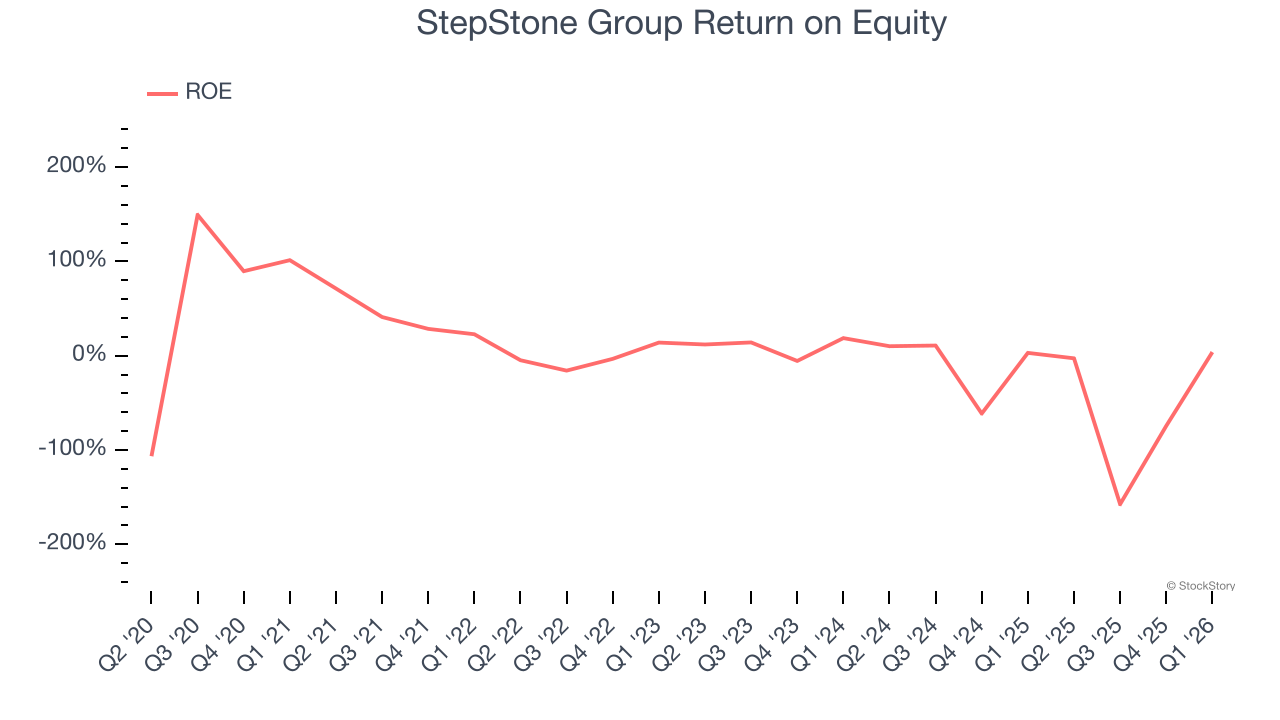 StepStone Group Return on Equity