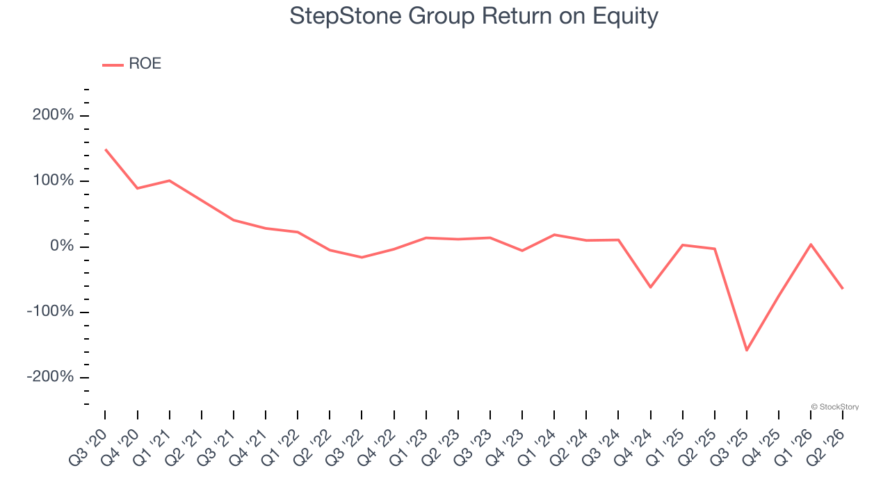 StepStone Group Return on Equity