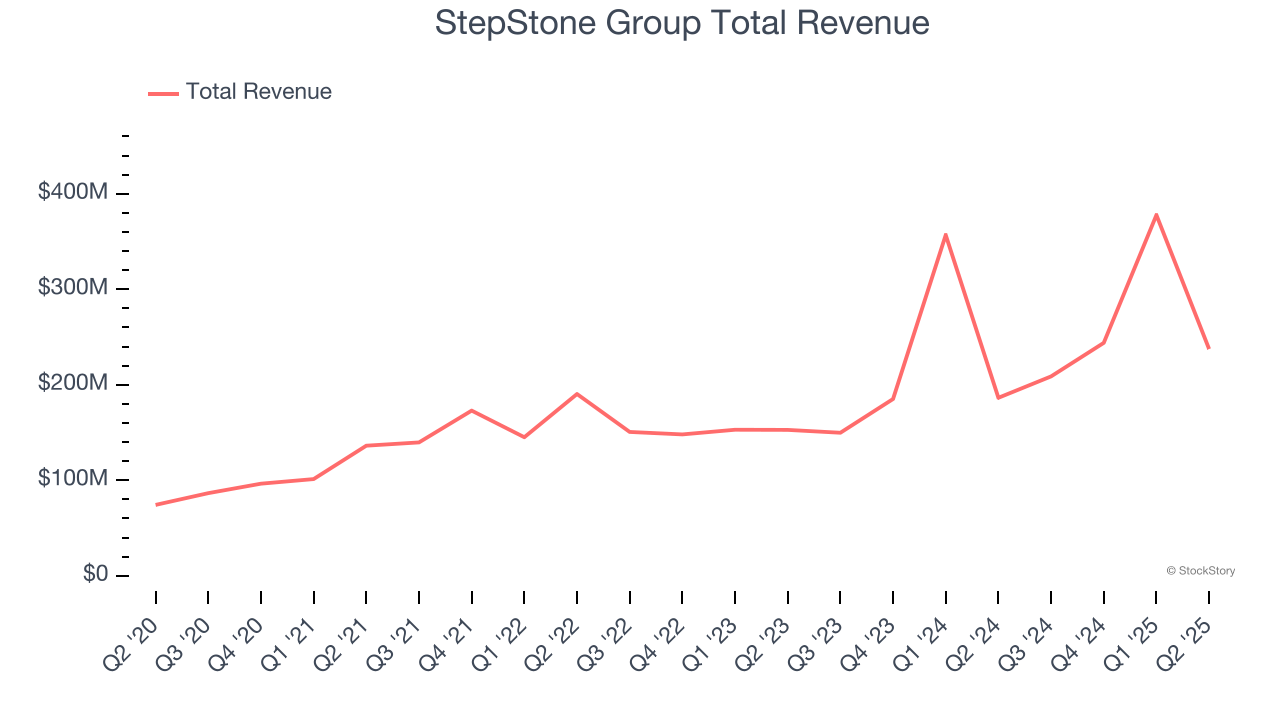 StepStone Group Total Revenue