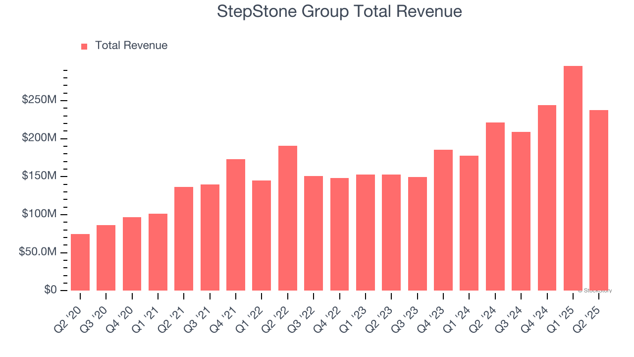 StepStone Group Total Revenue