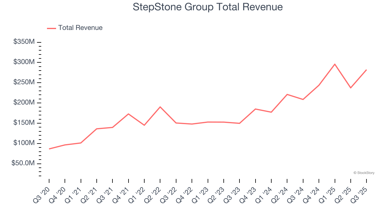 StepStone Group Total Revenue