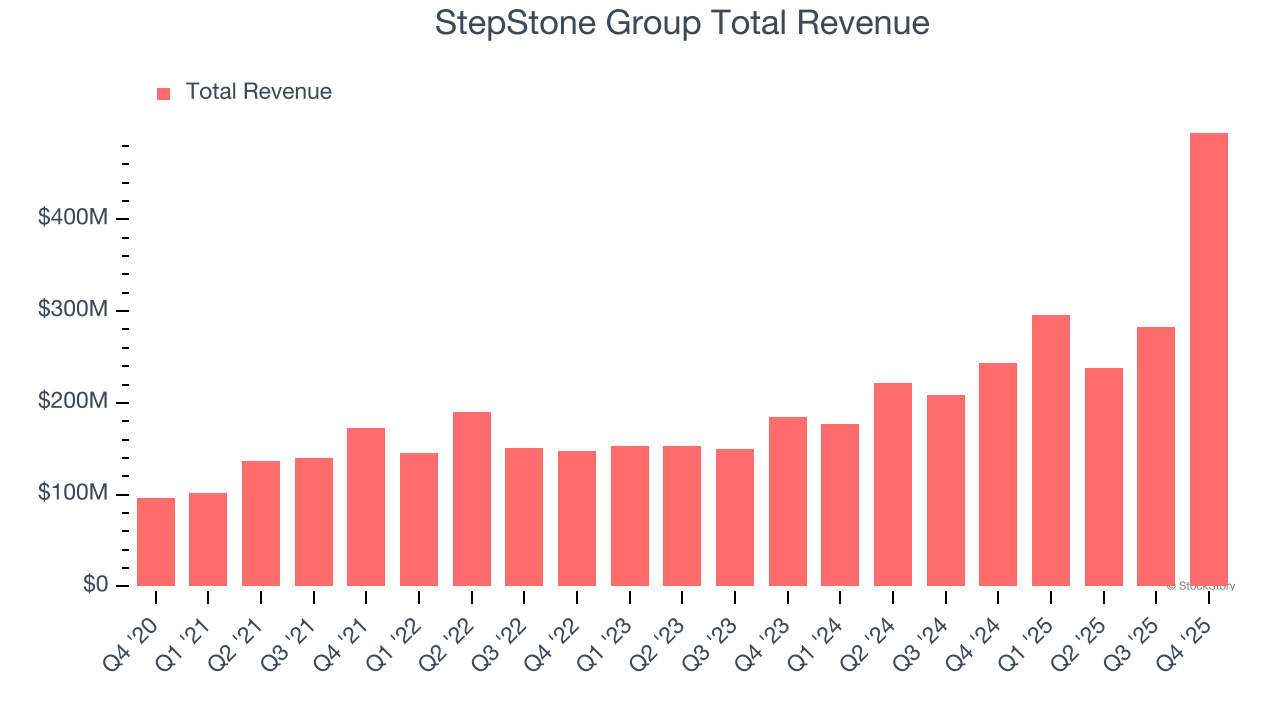 StepStone Group Total Revenue
