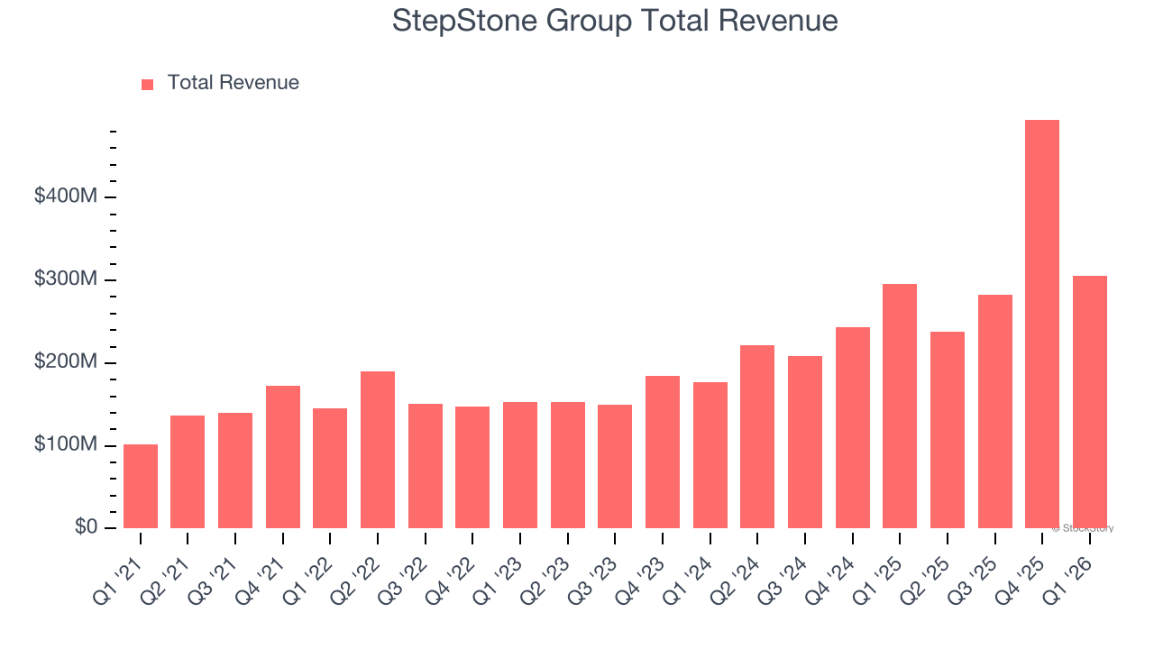 StepStone Group Total Revenue