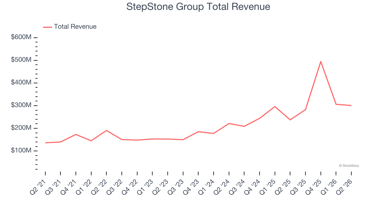 StepStone Group Total Revenue
